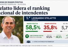 Stelatto lidera el ranking nacional de intendentes con mejor imagen del país