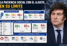 El 50% de los argentinos dice que ya no tolera más ajuste económico, según una encuesta